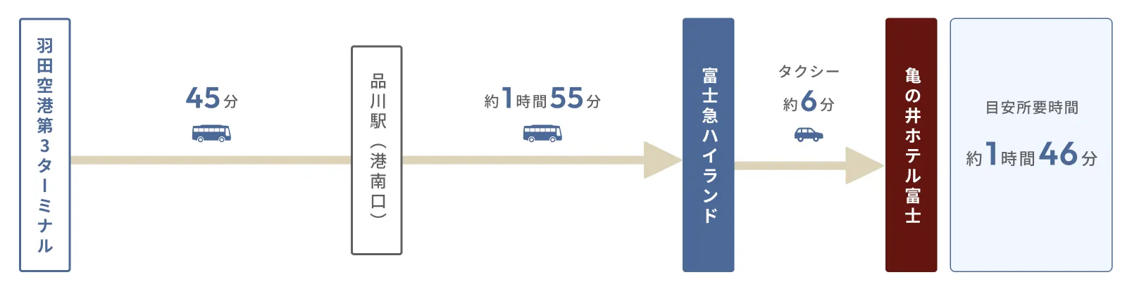 羽田空港第三ターミナルから
